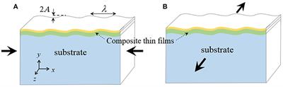 Surface Instability of Composite Thin Films on Compliant Substrates: Direct Simulation Approach